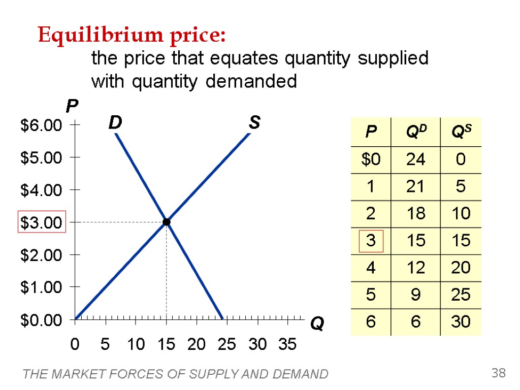THE MARKET FORCES OF SUPPLY AND DEMAND 38 Equilibrium price: the price that equates